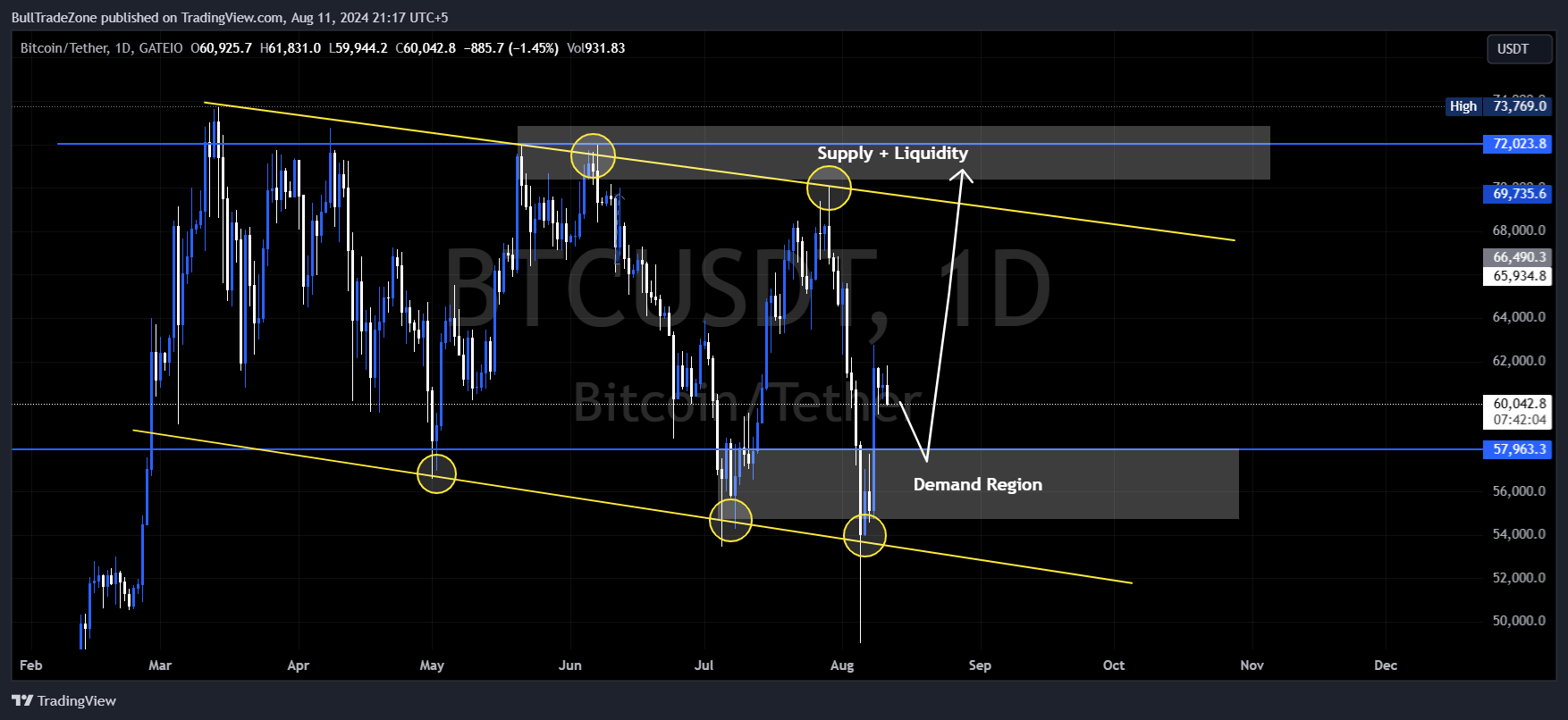 Bitcoin Chart